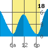 Edgemoor tide chart for Sunday, August 18, 2024