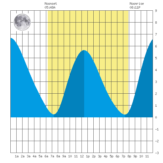 Edgemoor tide chart for Monday, August 19, 2024