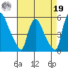 Edgemoor tide chart for Monday, August 19, 2024