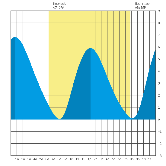 Edgemoor tide chart for Tuesday, August 20, 2024