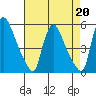 Edgemoor tide chart for Tuesday, August 20, 2024