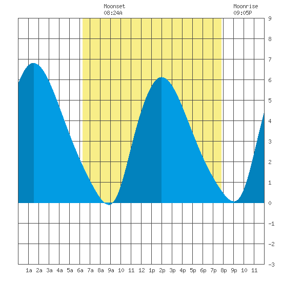 Edgemoor tide chart for Wednesday, August 21, 2024
