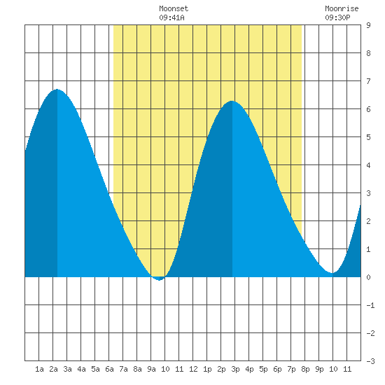 Edgemoor tide chart for Thursday, August 22, 2024