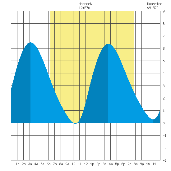 Edgemoor tide chart for Friday, August 23, 2024