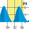 Edgemoor tide chart for Friday, August 23, 2024