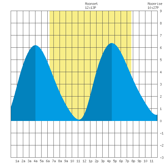 Edgemoor tide chart for Saturday, August 24, 2024