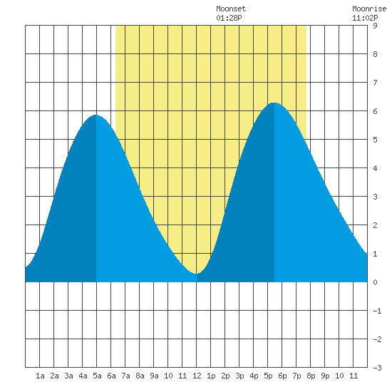 Edgemoor tide chart for Sunday, August 25, 2024