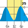 Edgemoor tide chart for Sunday, August 25, 2024