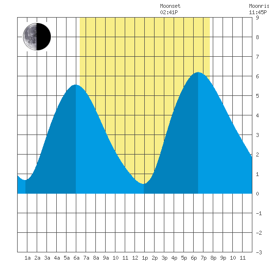 Edgemoor tide chart for Monday, August 26, 2024
