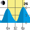 Edgemoor tide chart for Monday, August 26, 2024