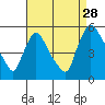 Edgemoor tide chart for Wednesday, August 28, 2024