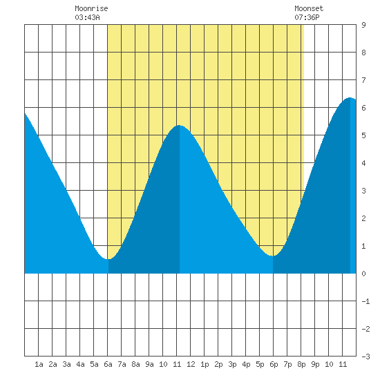 Edgemoor tide chart for Friday, August 2, 2024