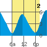 Edgemoor tide chart for Friday, August 2, 2024