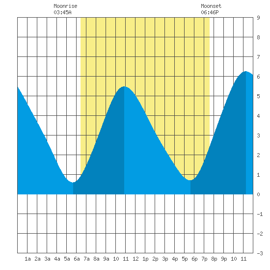 Edgemoor tide chart for Saturday, August 31, 2024