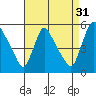 Edgemoor tide chart for Saturday, August 31, 2024