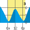Edgemoor tide chart for Saturday, August 3, 2024