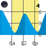 Edgemoor tide chart for Sunday, August 4, 2024