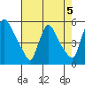 Edgemoor tide chart for Monday, August 5, 2024