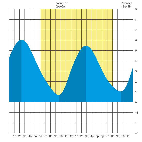 Edgemoor tide chart for Wednesday, August 7, 2024