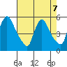 Edgemoor tide chart for Wednesday, August 7, 2024