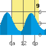 Edgemoor tide chart for Friday, August 9, 2024