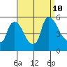 Edgemoor tide chart for Tuesday, September 10, 2024
