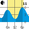 Edgemoor tide chart for Wednesday, September 11, 2024