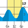 Edgemoor tide chart for Thursday, September 12, 2024