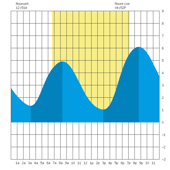 Edgemoor tide chart for Friday, September 13, 2024