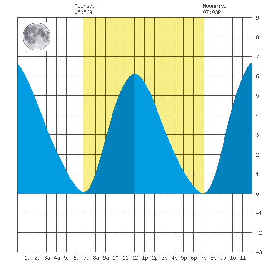 Edgemoor tide chart for Tuesday, September 17, 2024