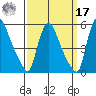 Edgemoor tide chart for Tuesday, September 17, 2024