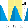 Edgemoor tide chart for Wednesday, September 18, 2024