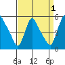 Edgemoor tide chart for Sunday, September 1, 2024