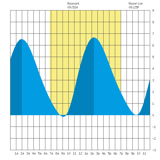 Edgemoor tide chart for Friday, September 20, 2024