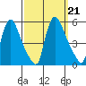 Edgemoor tide chart for Saturday, September 21, 2024