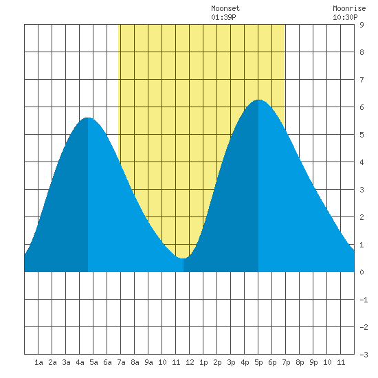 Edgemoor tide chart for Monday, September 23, 2024