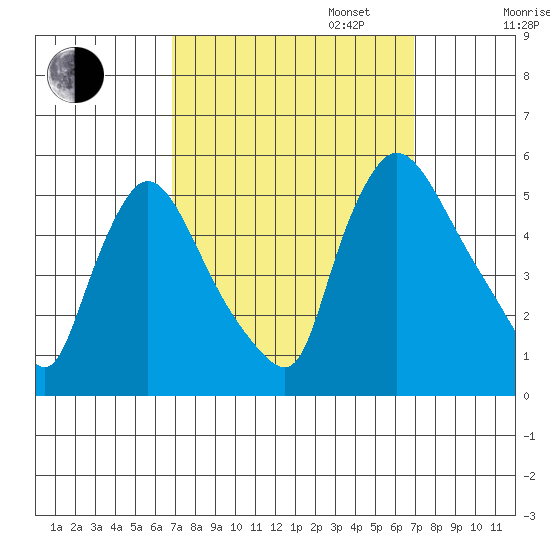 Edgemoor tide chart for Tuesday, September 24, 2024