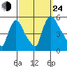 Edgemoor tide chart for Tuesday, September 24, 2024
