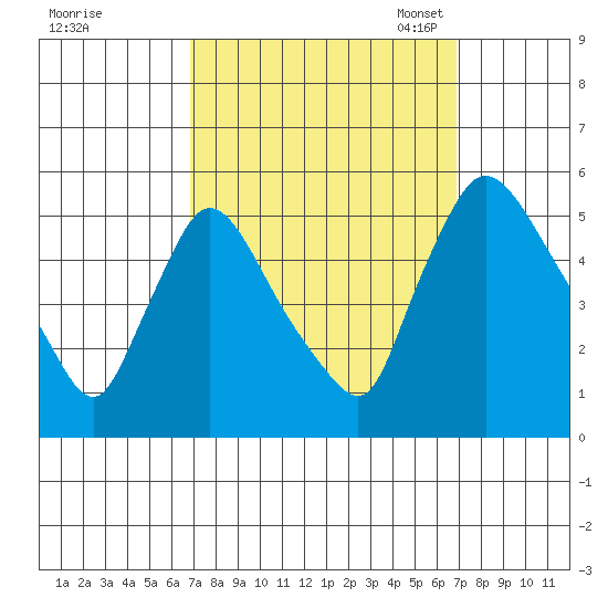 Edgemoor tide chart for Thursday, September 26, 2024