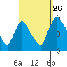 Edgemoor tide chart for Thursday, September 26, 2024