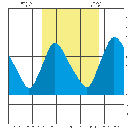 Edgemoor tide chart for Saturday, September 28, 2024