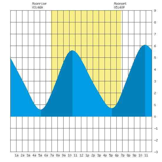 Edgemoor tide chart for Sunday, September 29, 2024