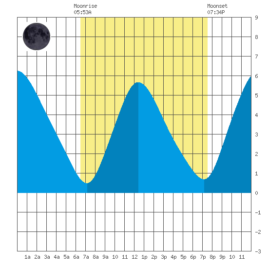 Edgemoor tide chart for Monday, September 2, 2024