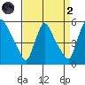 Edgemoor tide chart for Monday, September 2, 2024