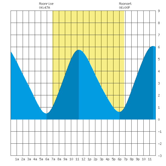 Edgemoor tide chart for Monday, September 30, 2024