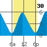 Edgemoor tide chart for Monday, September 30, 2024
