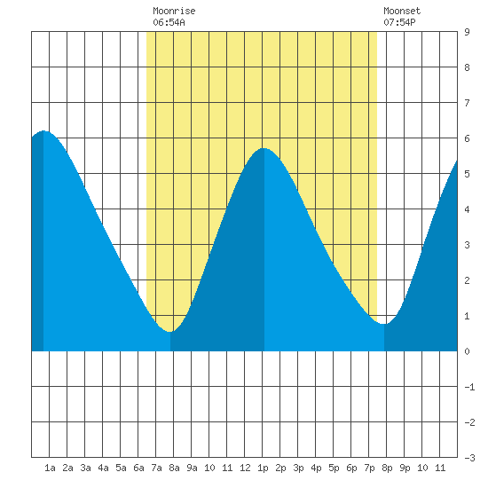 Edgemoor tide chart for Tuesday, September 3, 2024