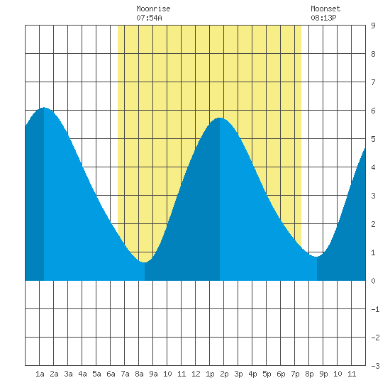 Edgemoor tide chart for Wednesday, September 4, 2024