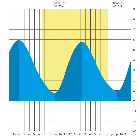 Edgemoor tide chart for Thursday, September 5, 2024