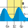 Edgemoor tide chart for Sunday, September 8, 2024